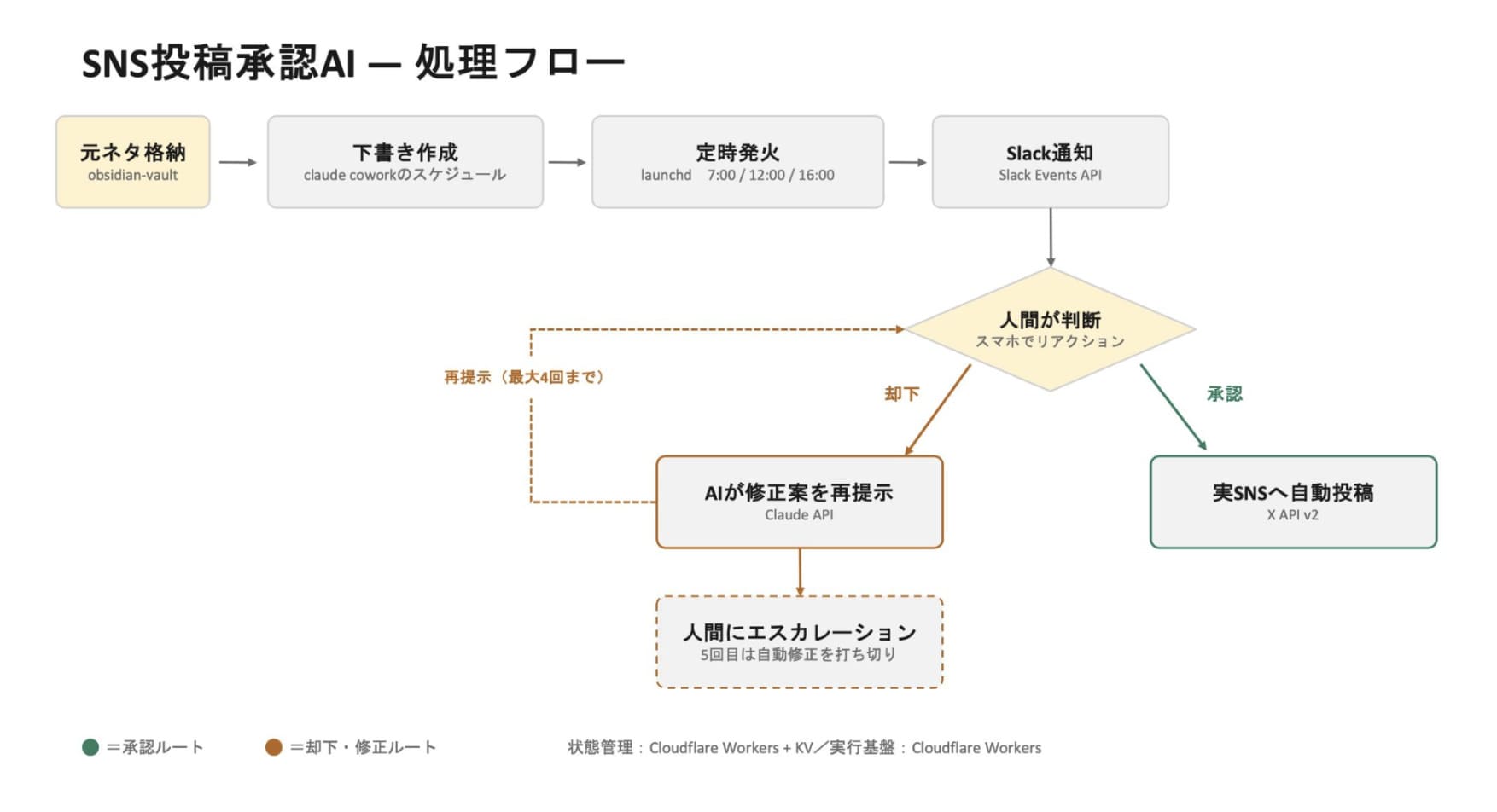 SNS投稿の承認・自動投稿